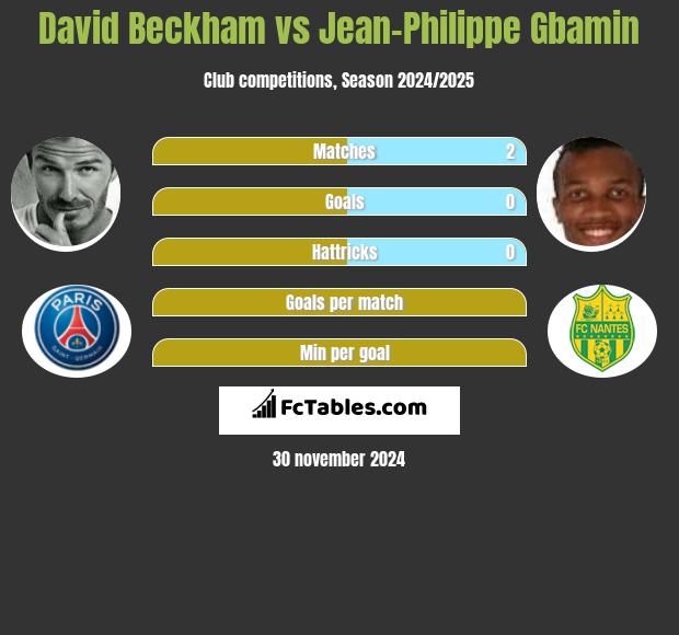 David Beckham vs Jean-Philippe Gbamin h2h player stats