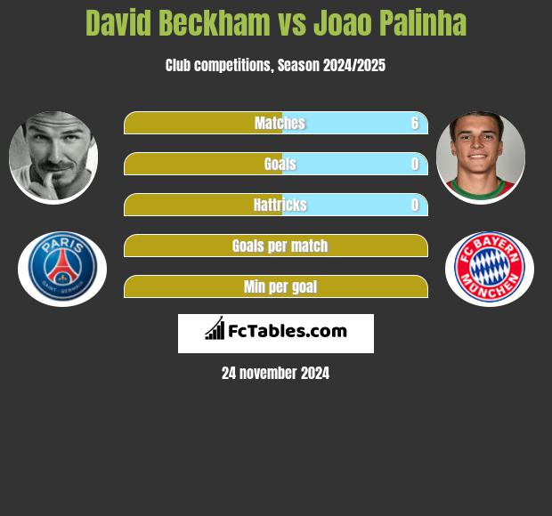 David Beckham vs Joao Palinha h2h player stats