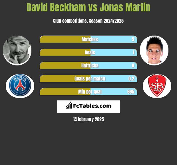 David Beckham vs Jonas Martin h2h player stats