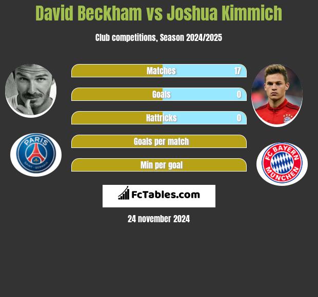 David Beckham vs Joshua Kimmich h2h player stats