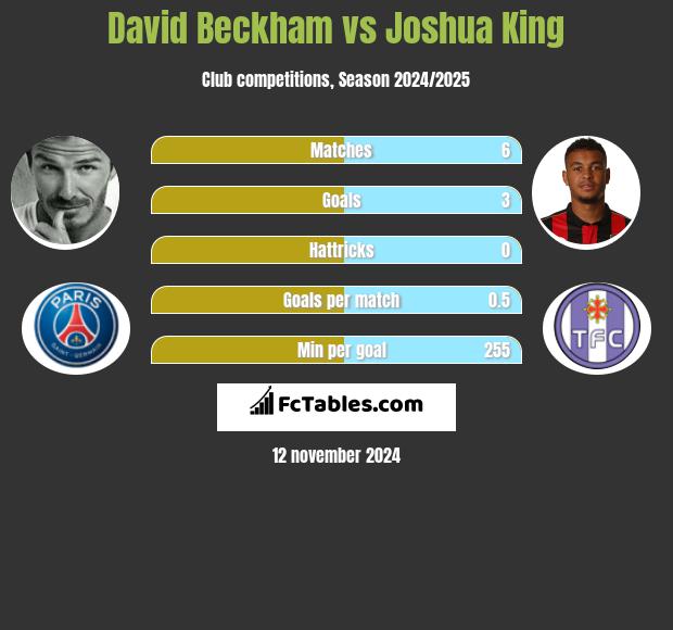 David Beckham vs Joshua King h2h player stats