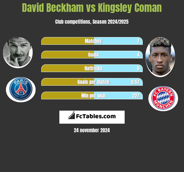 David Beckham vs Kingsley Coman h2h player stats