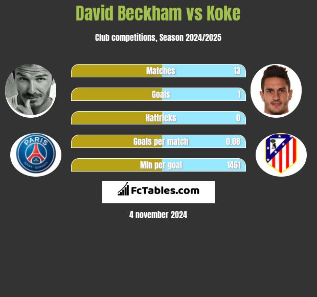 David Beckham vs Koke h2h player stats