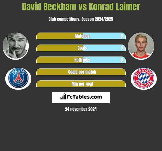 David Beckham vs Konrad Laimer h2h player stats