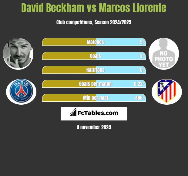 David Beckham vs Marcos Llorente h2h player stats