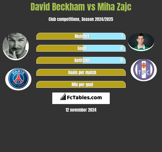 David Beckham vs Miha Zajc h2h player stats