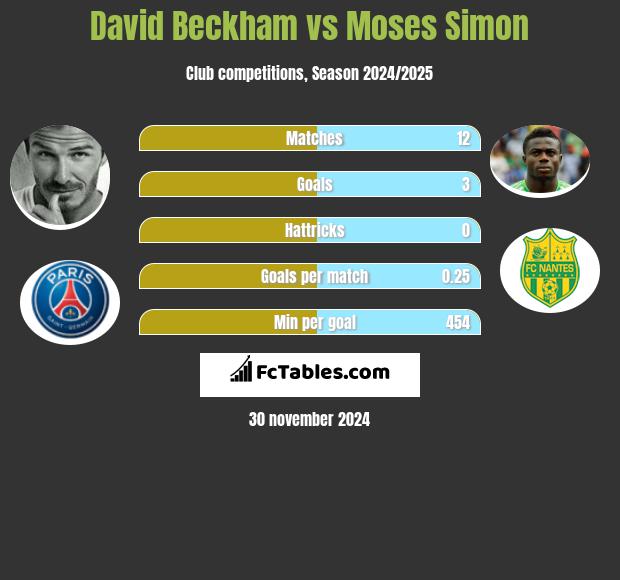 David Beckham vs Moses Simon h2h player stats