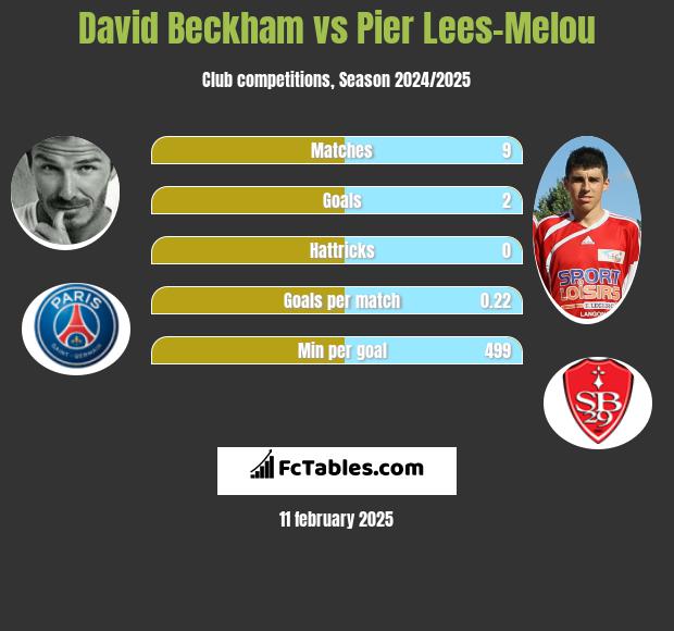 David Beckham vs Pier Lees-Melou h2h player stats