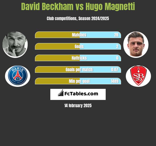 David Beckham vs Hugo Magnetti h2h player stats