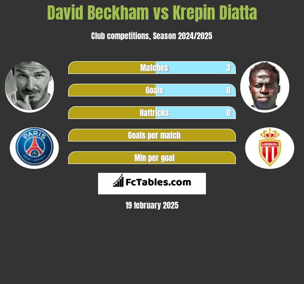 David Beckham vs Krepin Diatta h2h player stats