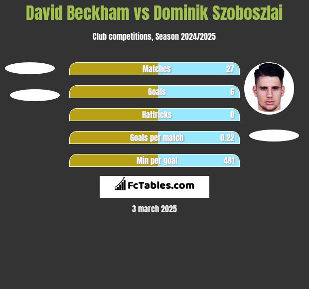 David Beckham vs Dominik Szoboszlai h2h player stats