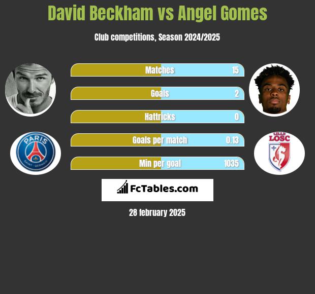 David Beckham vs Angel Gomes h2h player stats