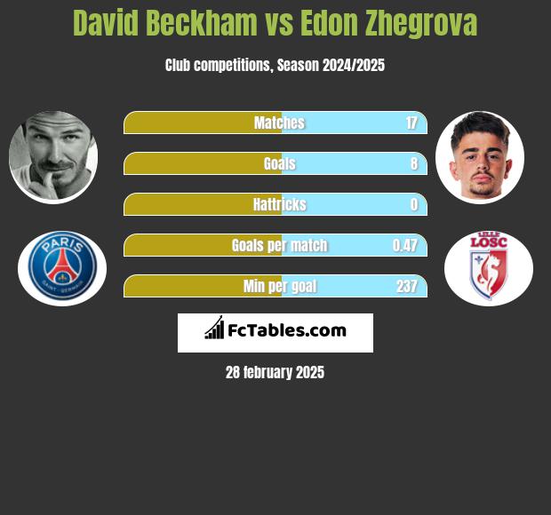 David Beckham vs Edon Zhegrova h2h player stats