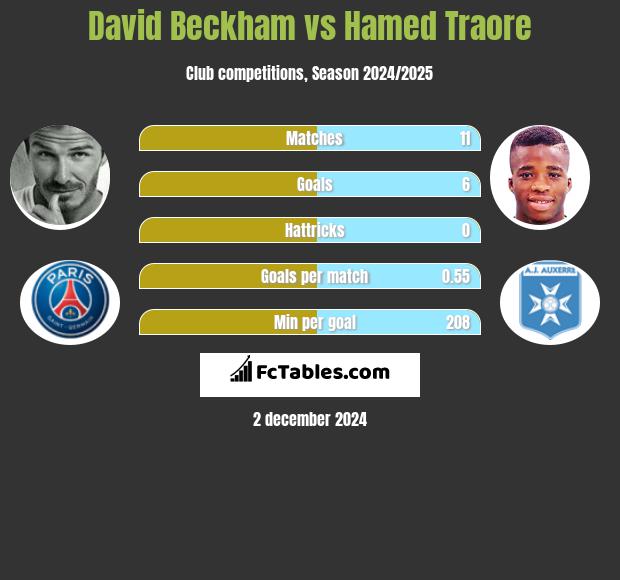 David Beckham vs Hamed Traore h2h player stats