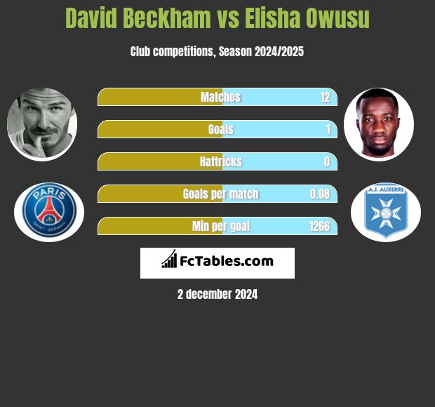 David Beckham vs Elisha Owusu h2h player stats