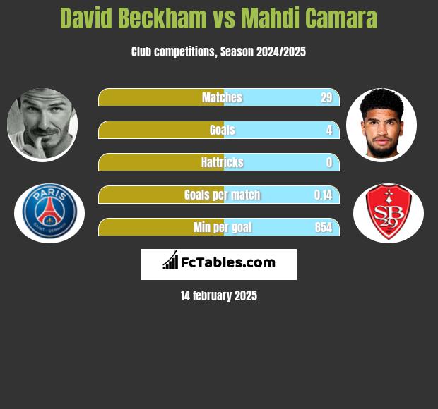 David Beckham vs Mahdi Camara h2h player stats