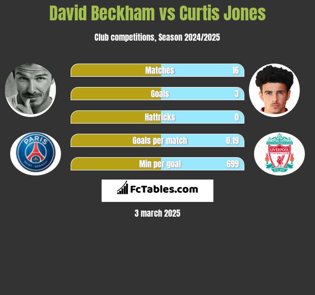 David Beckham vs Curtis Jones h2h player stats