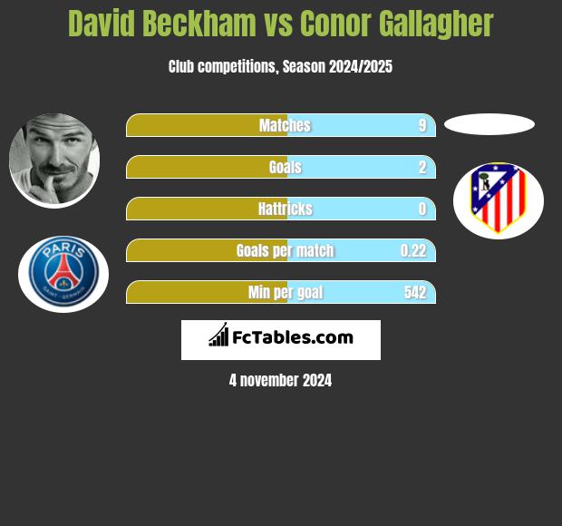 David Beckham vs Conor Gallagher h2h player stats