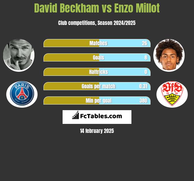 David Beckham vs Enzo Millot h2h player stats