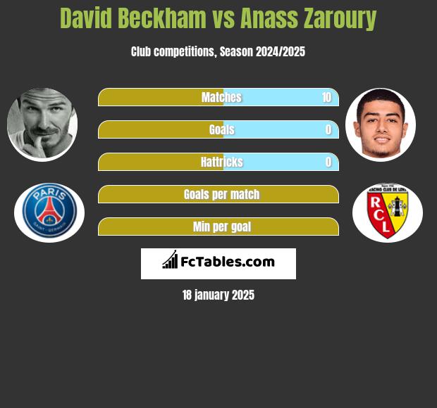 David Beckham vs Anass Zaroury h2h player stats