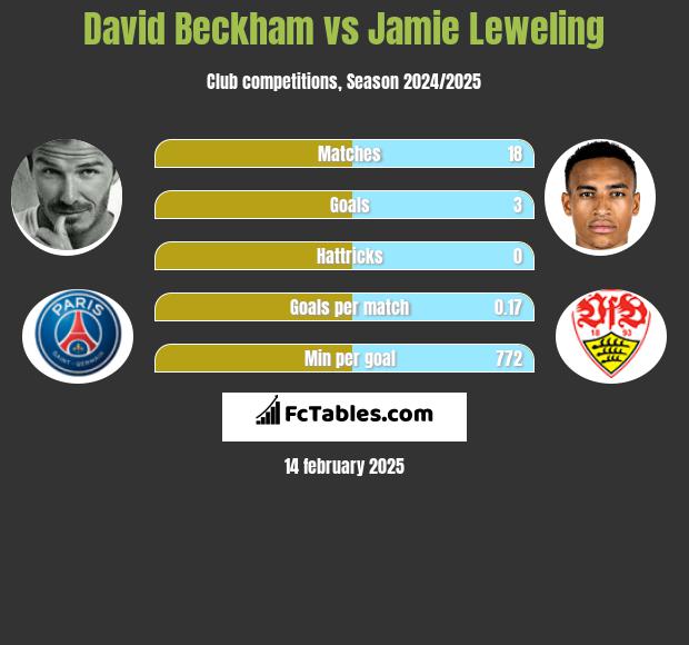 David Beckham vs Jamie Leweling h2h player stats