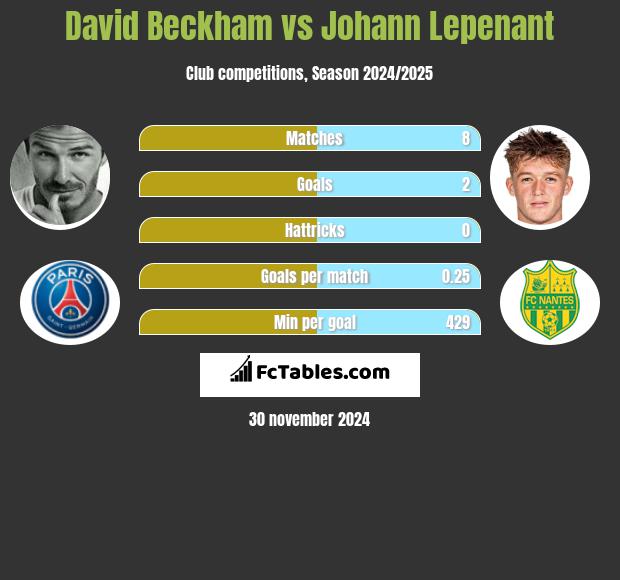 David Beckham vs Johann Lepenant h2h player stats