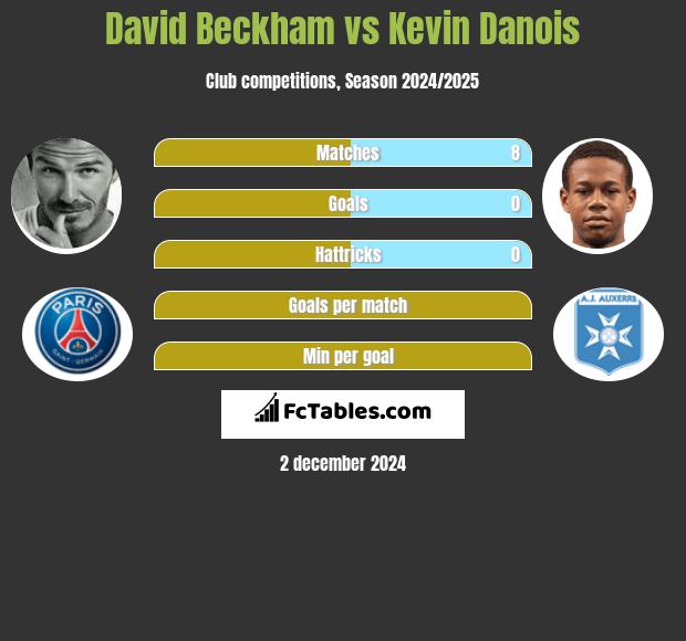 David Beckham vs Kevin Danois h2h player stats