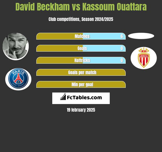 David Beckham vs Kassoum Ouattara h2h player stats