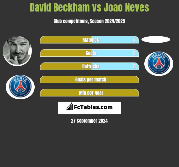 David Beckham vs Joao Neves h2h player stats