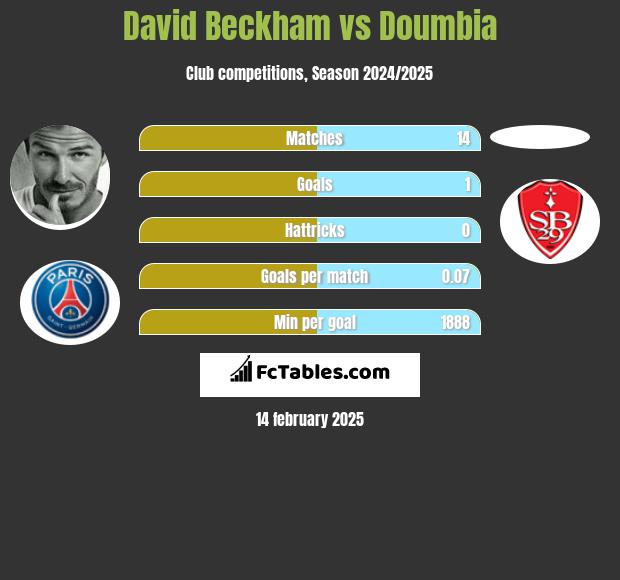 David Beckham vs Doumbia h2h player stats