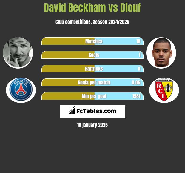 David Beckham vs Diouf h2h player stats