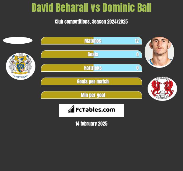 David Beharall vs Dominic Ball h2h player stats