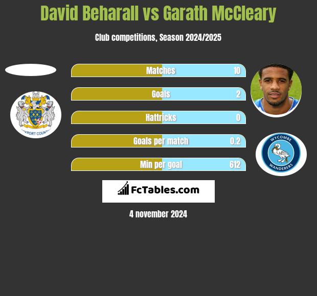 David Beharall vs Garath McCleary h2h player stats