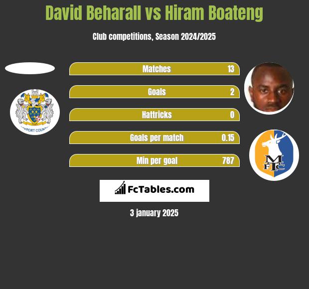 David Beharall vs Hiram Boateng h2h player stats