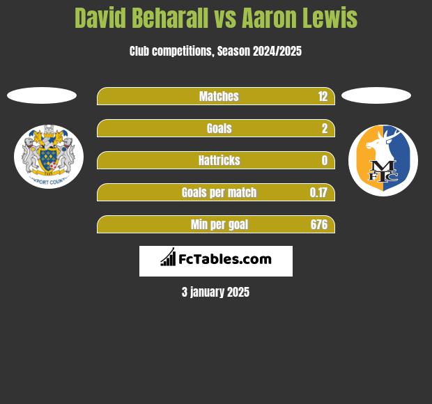 David Beharall vs Aaron Lewis h2h player stats