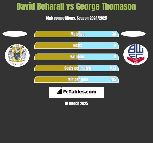 David Beharall vs George Thomason h2h player stats