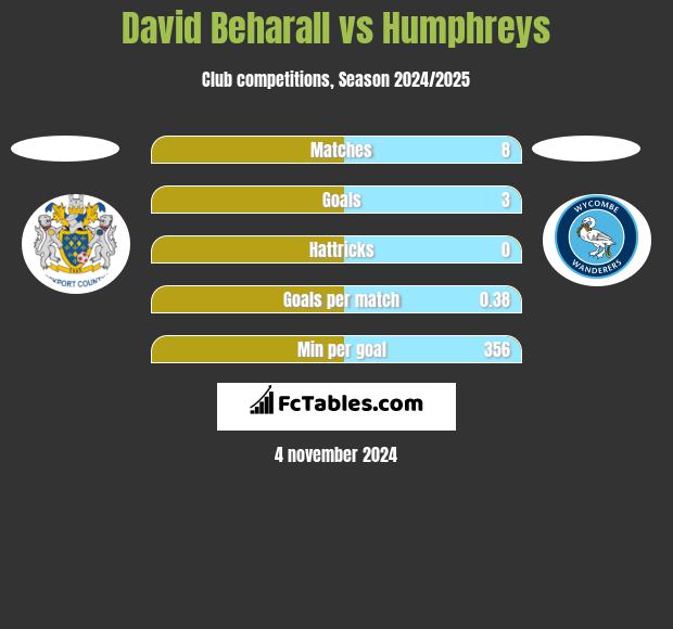 David Beharall vs Humphreys h2h player stats