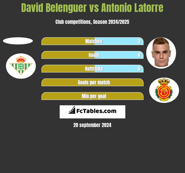 David Belenguer vs Antonio Latorre h2h player stats