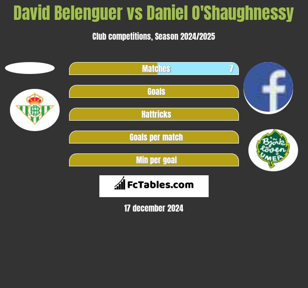 David Belenguer vs Daniel O'Shaughnessy h2h player stats