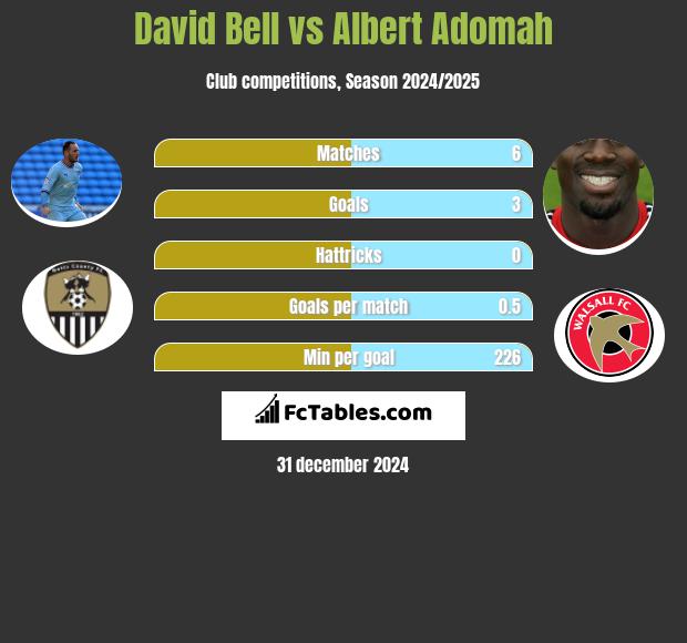 David Bell vs Albert Adomah h2h player stats