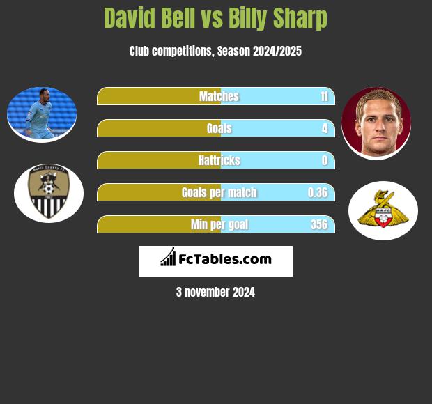 David Bell vs Billy Sharp h2h player stats