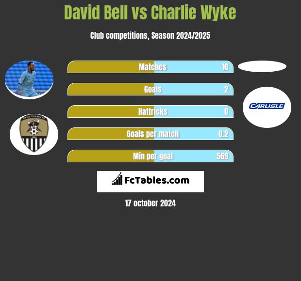 David Bell vs Charlie Wyke h2h player stats