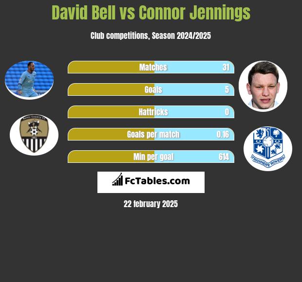 David Bell vs Connor Jennings h2h player stats