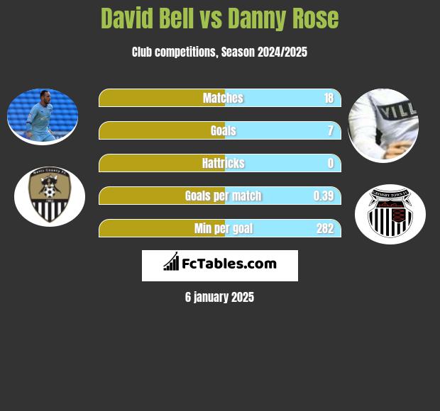 David Bell vs Danny Rose h2h player stats