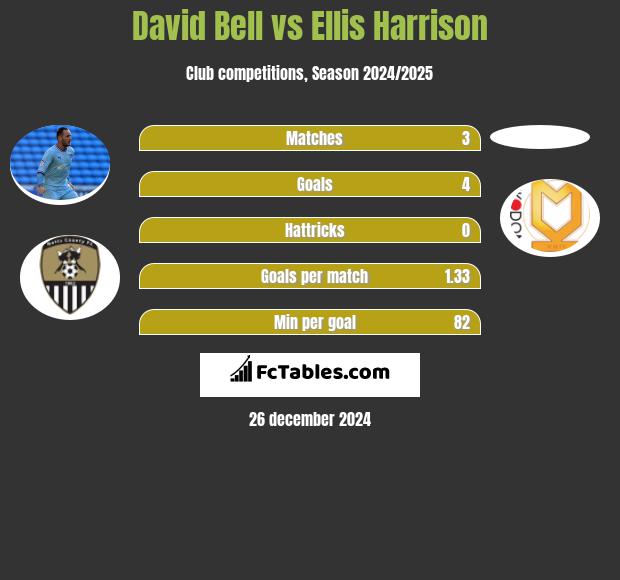 David Bell vs Ellis Harrison h2h player stats