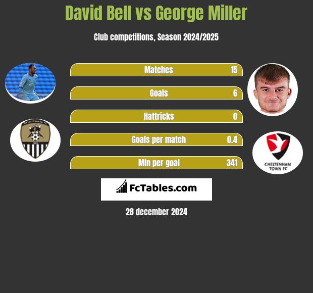 David Bell vs George Miller h2h player stats