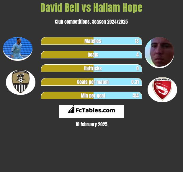 David Bell vs Hallam Hope h2h player stats