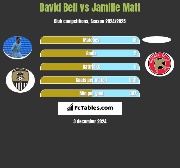 David Bell vs Jamille Matt h2h player stats