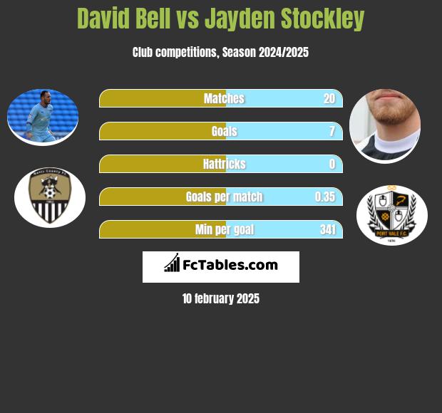 David Bell vs Jayden Stockley h2h player stats