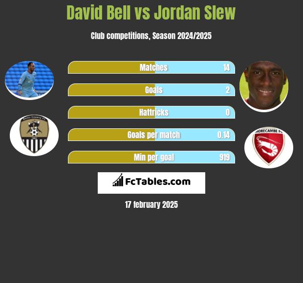 David Bell vs Jordan Slew h2h player stats